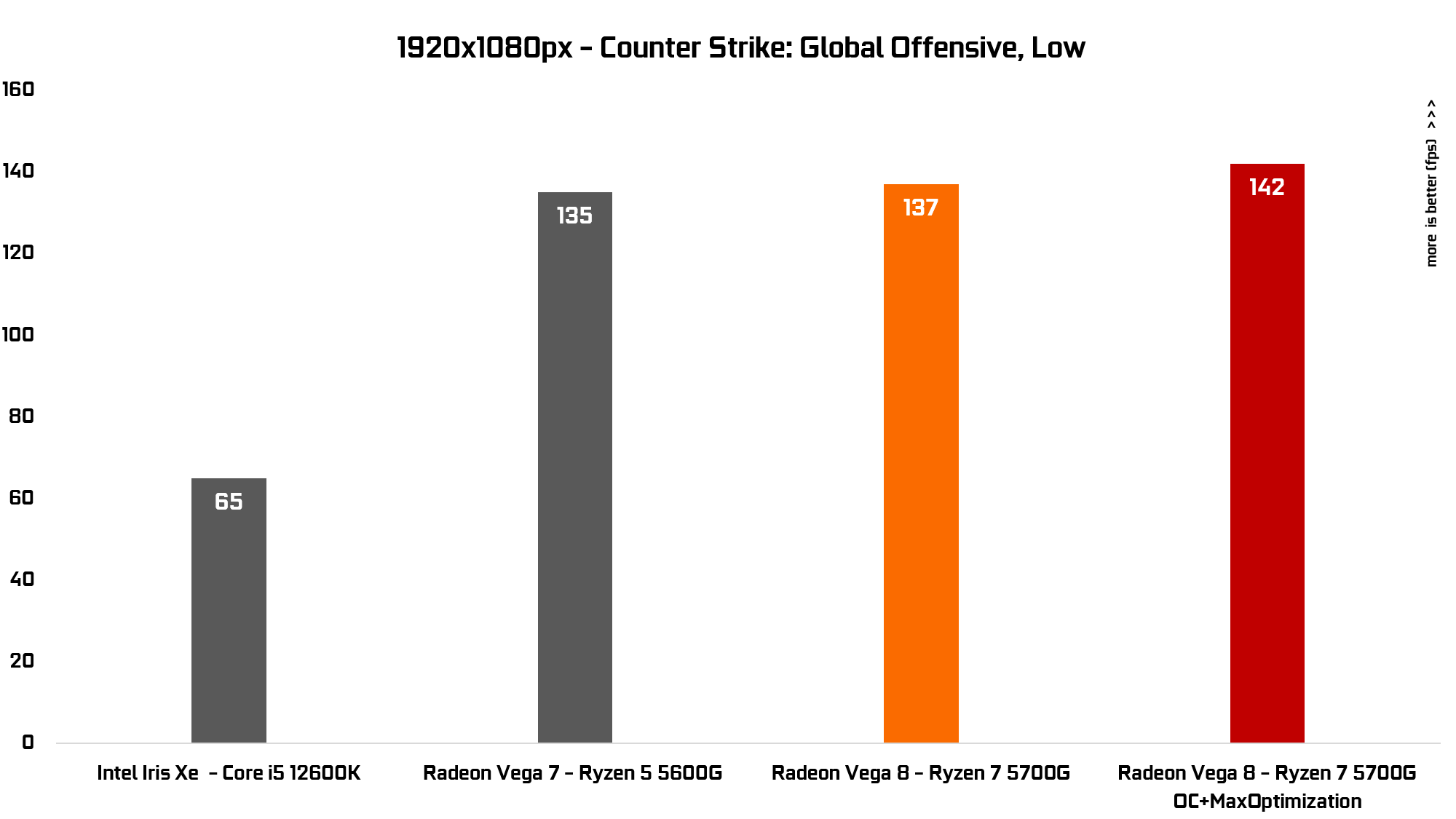AMD Gaming PC CSGO graph AMD Gaming PC CSGO graph