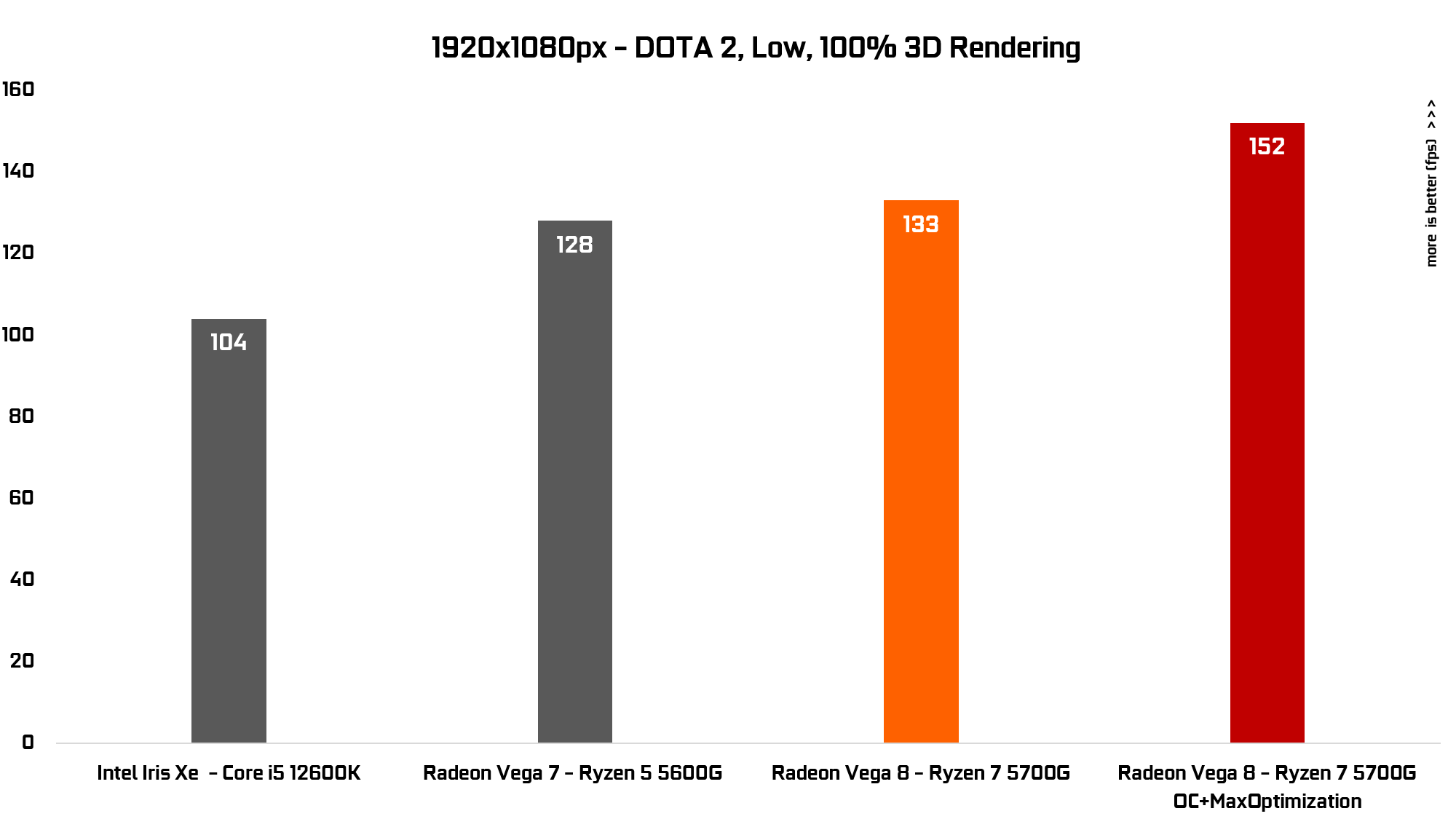 AMD Gaming PC DOTA2 graph AMD Gaming PC DOTA2 graph