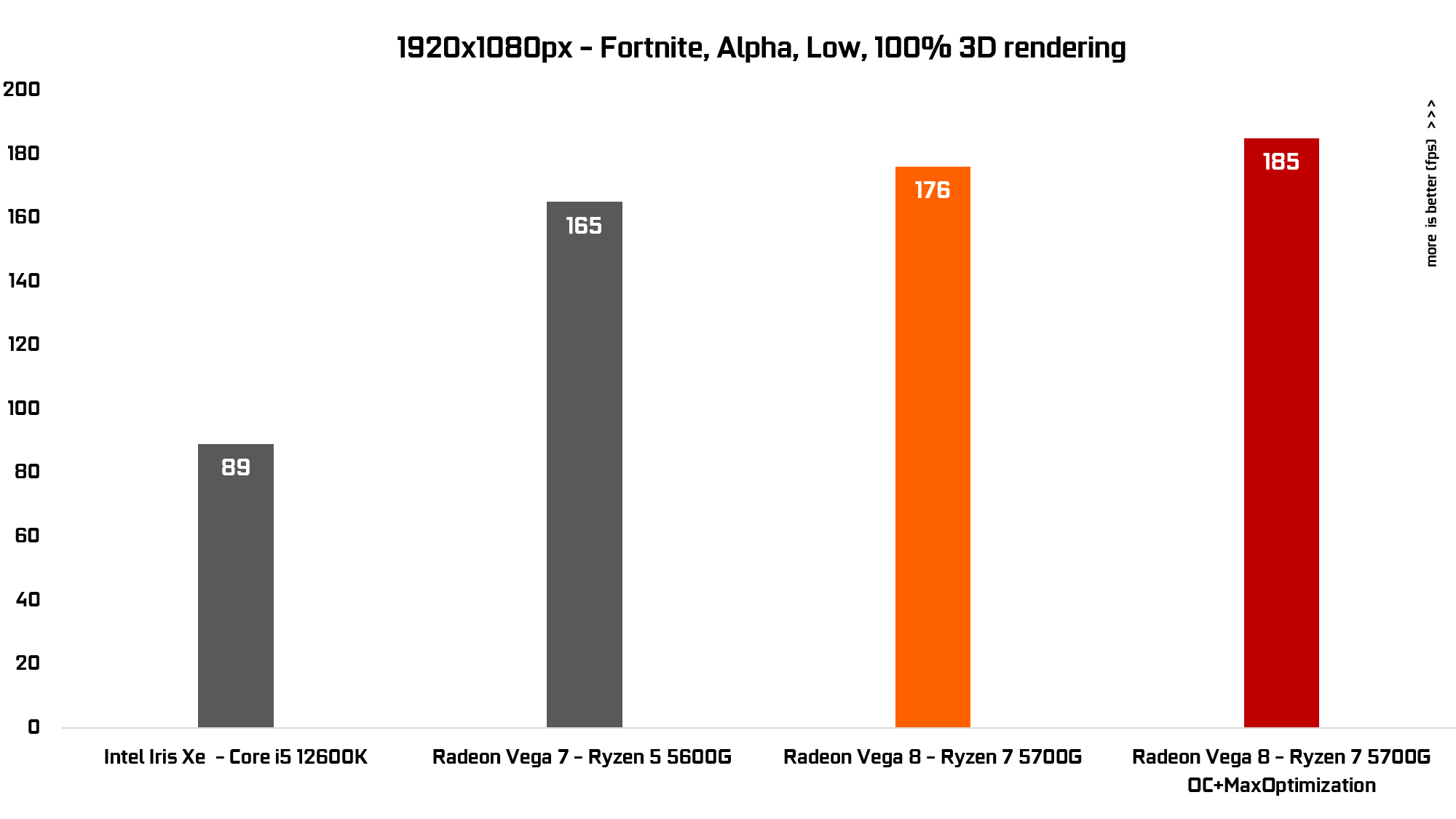 AMD Gaming PC fortnite graph AMD Gaming PC fortnite graph