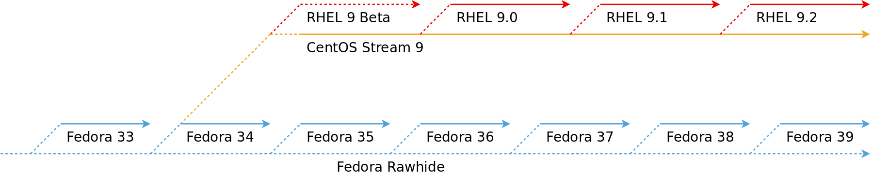 Red Hat's CentOS Stream 9 Linux Red Hat's CentOS Stream 9 Linux